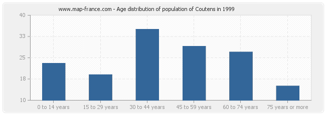 Age distribution of population of Coutens in 1999