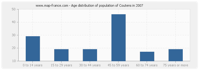 Age distribution of population of Coutens in 2007