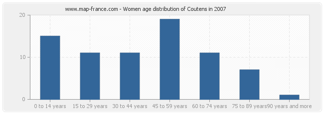 Women age distribution of Coutens in 2007