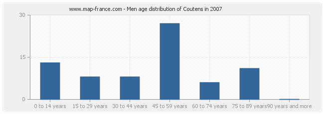 Men age distribution of Coutens in 2007
