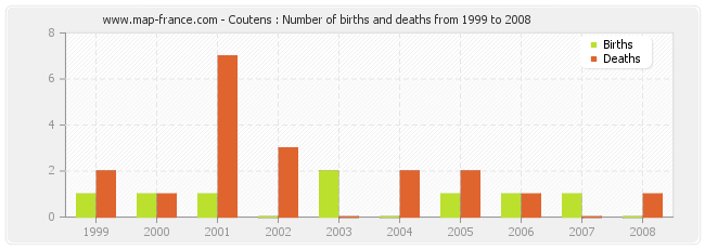 Coutens : Number of births and deaths from 1999 to 2008