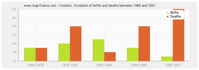 Coutens : Evolution of births and deaths between 1968 and 2007