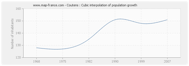 Coutens : Cubic interpolation of population growth