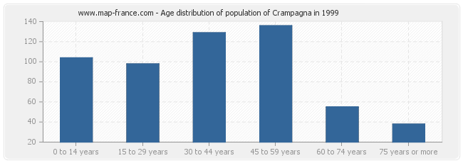 Age distribution of population of Crampagna in 1999
