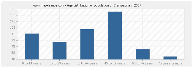 Age distribution of population of Crampagna in 2007