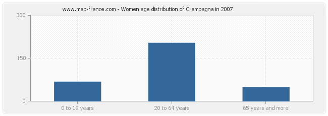 Women age distribution of Crampagna in 2007