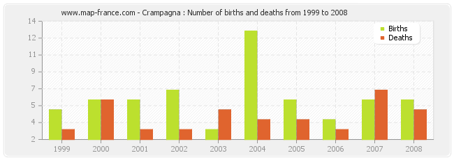 Crampagna : Number of births and deaths from 1999 to 2008