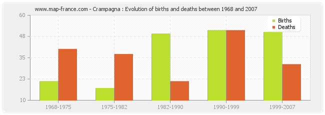 Crampagna : Evolution of births and deaths between 1968 and 2007