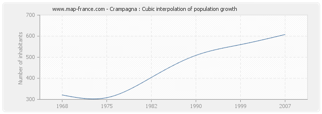 Crampagna : Cubic interpolation of population growth