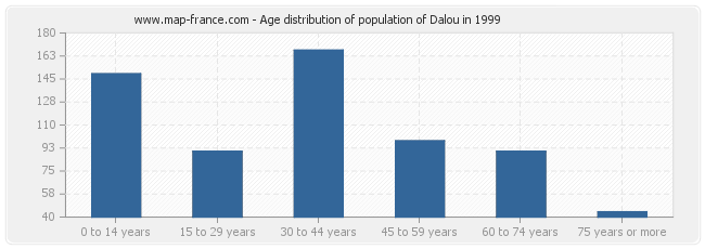 Age distribution of population of Dalou in 1999