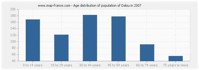 Age distribution of population of Dalou in 2007