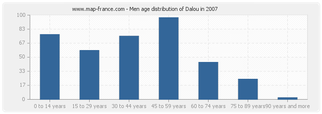 Men age distribution of Dalou in 2007