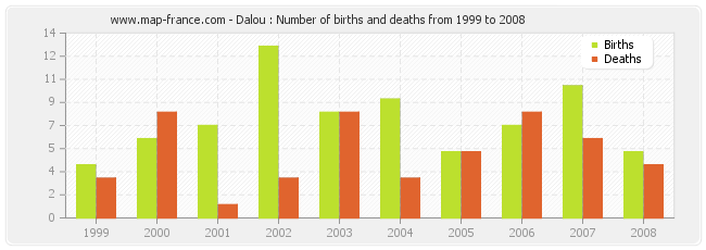 Dalou : Number of births and deaths from 1999 to 2008