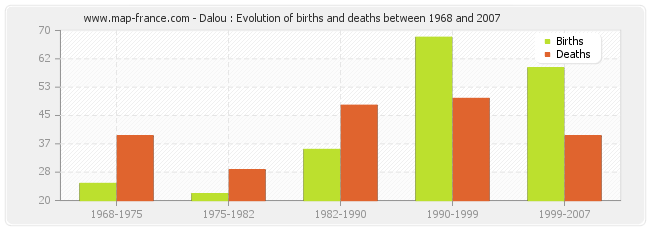Dalou : Evolution of births and deaths between 1968 and 2007