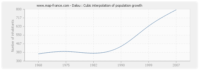Dalou : Cubic interpolation of population growth