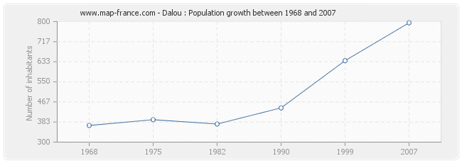 Population Dalou