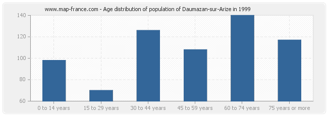Age distribution of population of Daumazan-sur-Arize in 1999