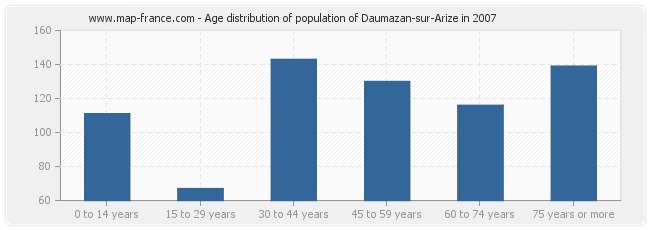 Age distribution of population of Daumazan-sur-Arize in 2007
