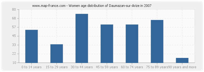 Women age distribution of Daumazan-sur-Arize in 2007