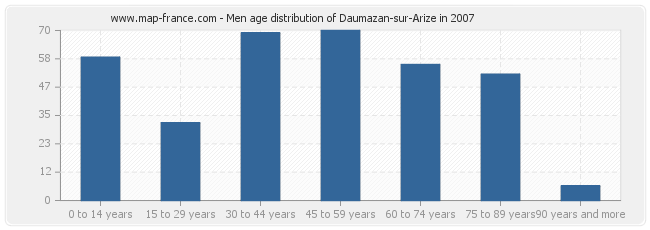 Men age distribution of Daumazan-sur-Arize in 2007