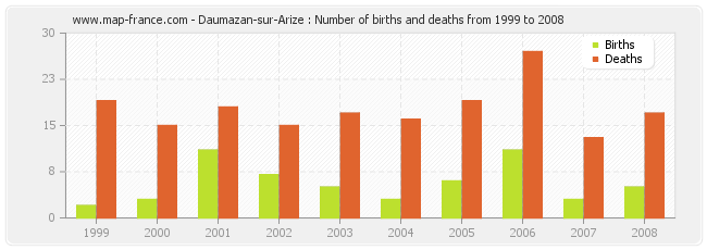 Daumazan-sur-Arize : Number of births and deaths from 1999 to 2008
