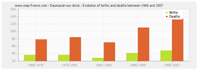 Daumazan-sur-Arize : Evolution of births and deaths between 1968 and 2007