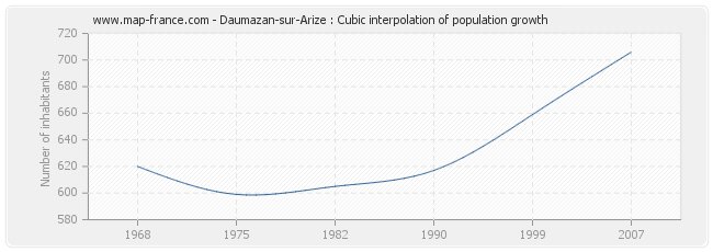 Daumazan-sur-Arize : Cubic interpolation of population growth