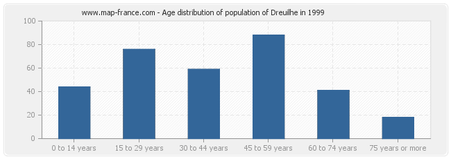 Age distribution of population of Dreuilhe in 1999