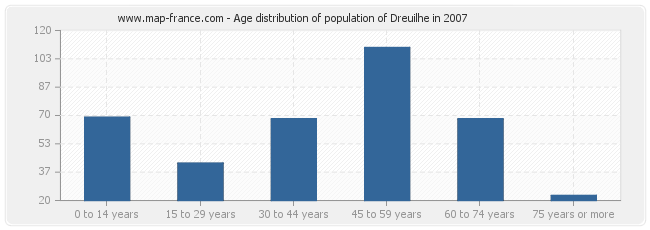 Age distribution of population of Dreuilhe in 2007