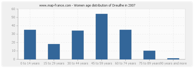 Women age distribution of Dreuilhe in 2007