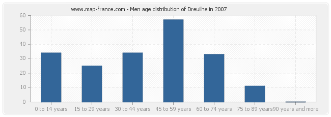 Men age distribution of Dreuilhe in 2007