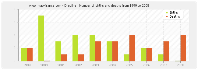 Dreuilhe : Number of births and deaths from 1999 to 2008