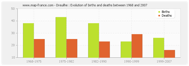 Dreuilhe : Evolution of births and deaths between 1968 and 2007