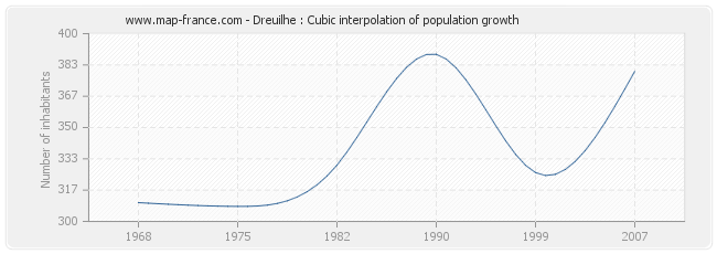 Dreuilhe : Cubic interpolation of population growth