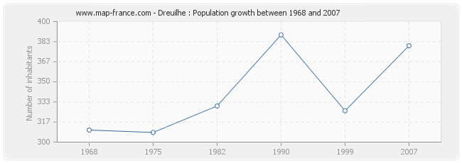 Population Dreuilhe