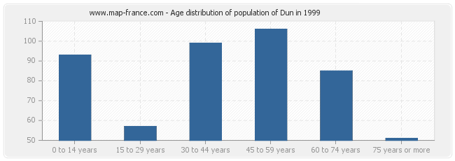 Age distribution of population of Dun in 1999