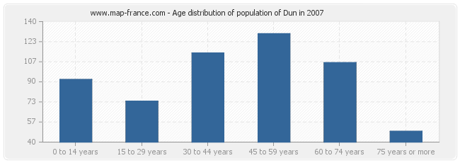 Age distribution of population of Dun in 2007