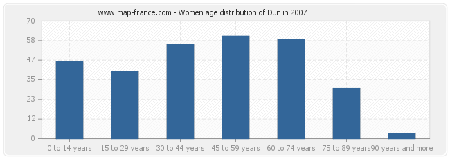 Women age distribution of Dun in 2007