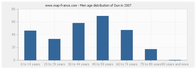 Men age distribution of Dun in 2007
