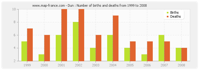 Dun : Number of births and deaths from 1999 to 2008