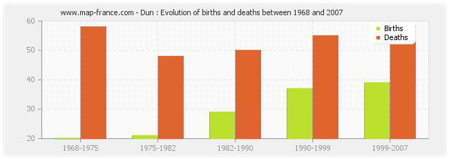 Dun : Evolution of births and deaths between 1968 and 2007