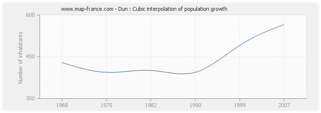 Dun : Cubic interpolation of population growth