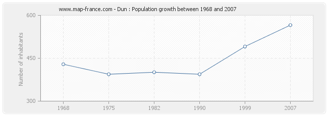Population Dun