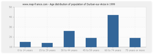 Age distribution of population of Durban-sur-Arize in 1999