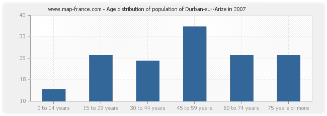 Age distribution of population of Durban-sur-Arize in 2007