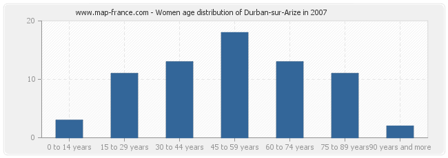 Women age distribution of Durban-sur-Arize in 2007