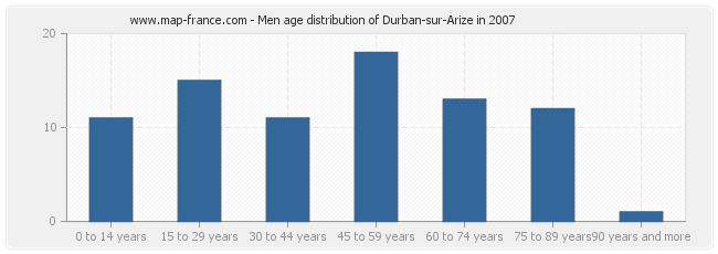 Men age distribution of Durban-sur-Arize in 2007