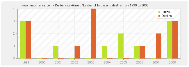 Durban-sur-Arize : Number of births and deaths from 1999 to 2008