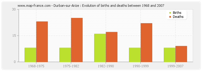 Durban-sur-Arize : Evolution of births and deaths between 1968 and 2007