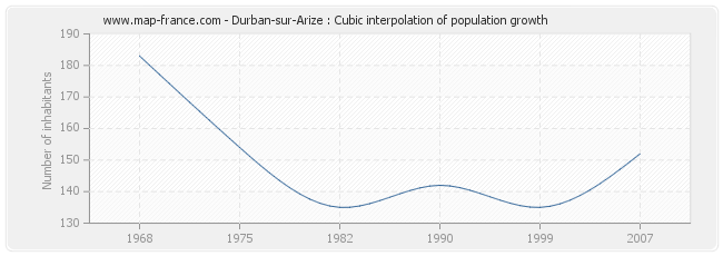 Durban-sur-Arize : Cubic interpolation of population growth